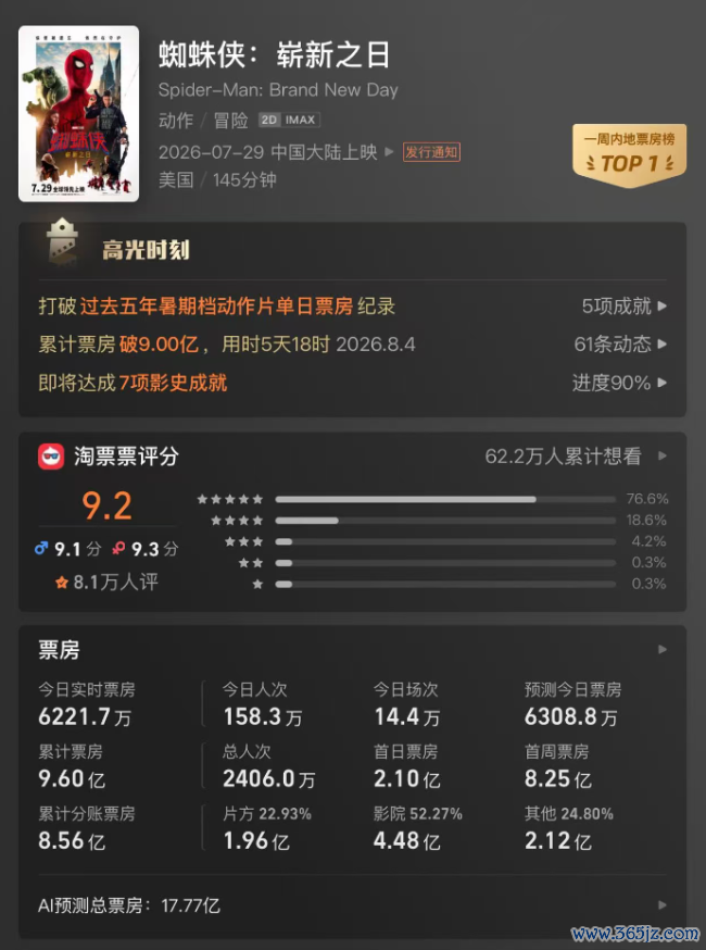 《蜘蛛侠4》票房破10亿元：千元手办秒售罄，国产蛛丝喷射器等玩具热销海外