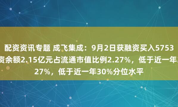 配资资讯专题 成飞集成：9月2日获融资买入5753.15万元，融资余额2.15亿元占流通市值比例2.27%，低于近一年30%分位水平